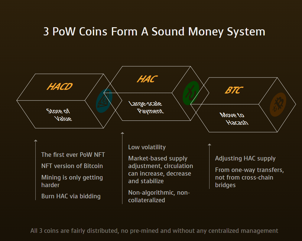 3 PoW Coins Form A Sound Money System