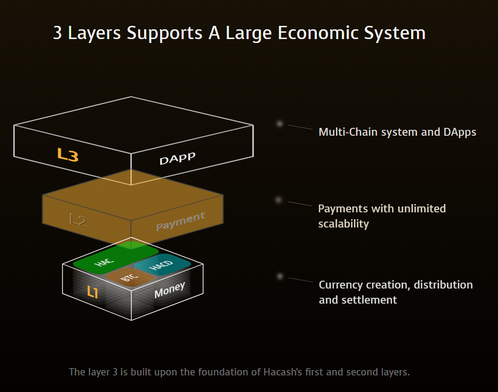 3 Layers Supports A Large Economic System